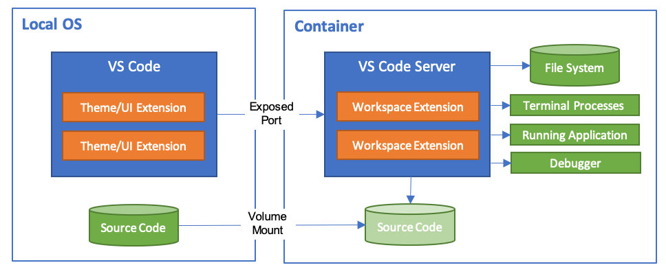 VS Code Remote architecture